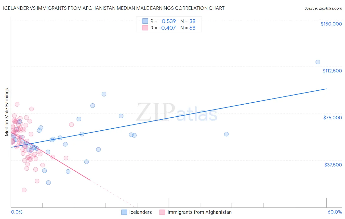 Icelander vs Immigrants from Afghanistan Median Male Earnings