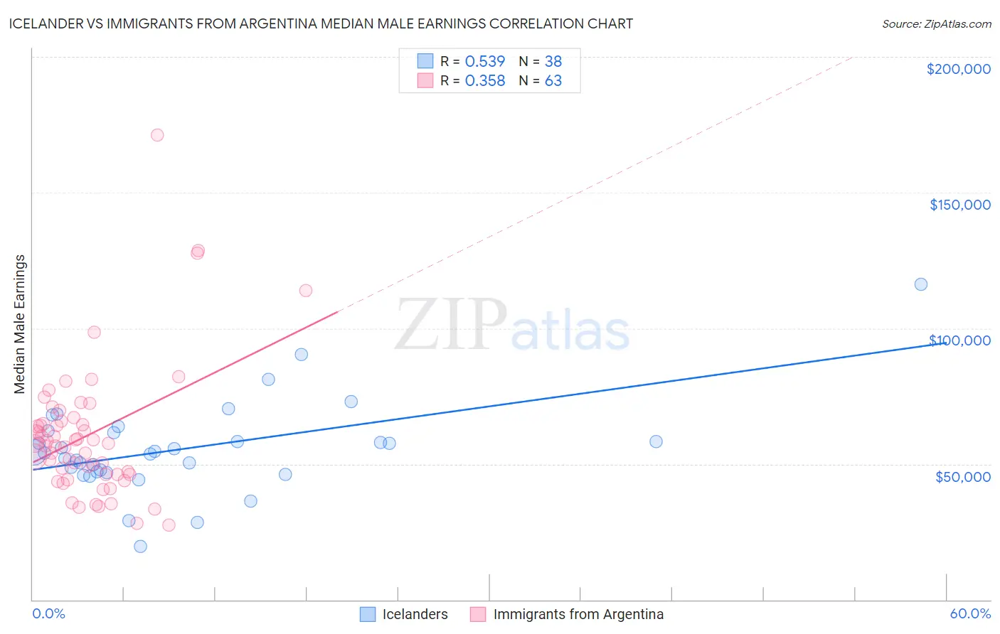 Icelander vs Immigrants from Argentina Median Male Earnings