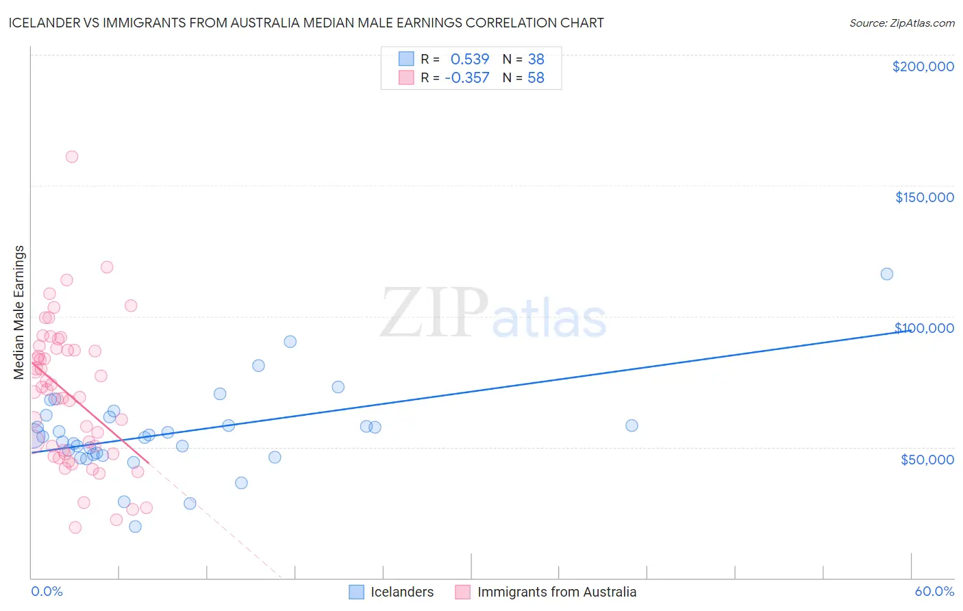 Icelander vs Immigrants from Australia Median Male Earnings