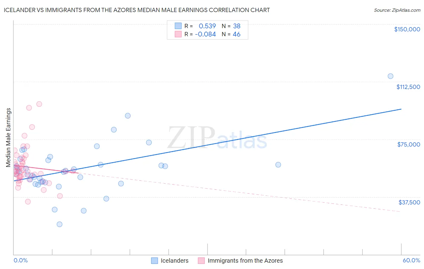 Icelander vs Immigrants from the Azores Median Male Earnings