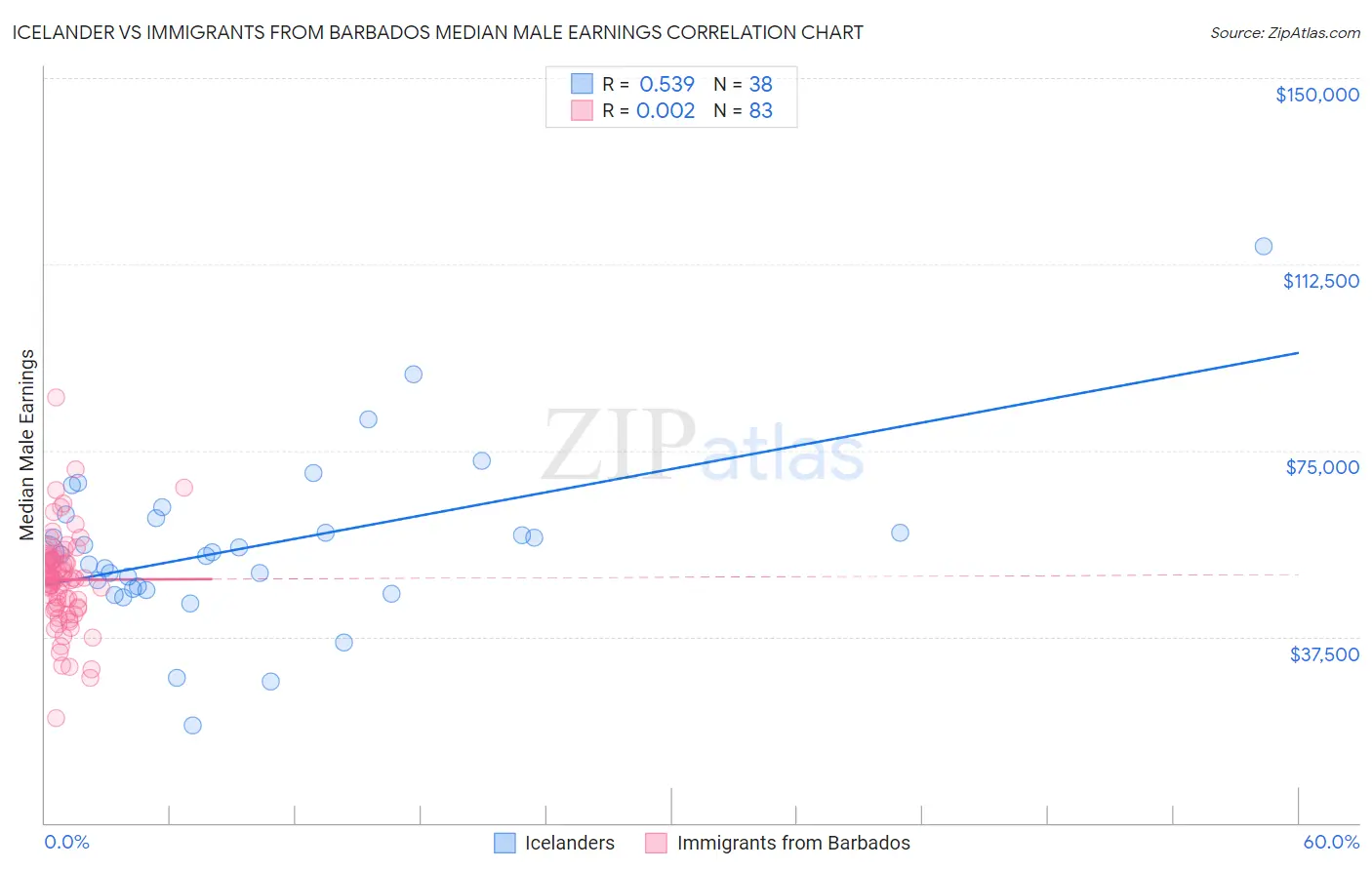 Icelander vs Immigrants from Barbados Median Male Earnings