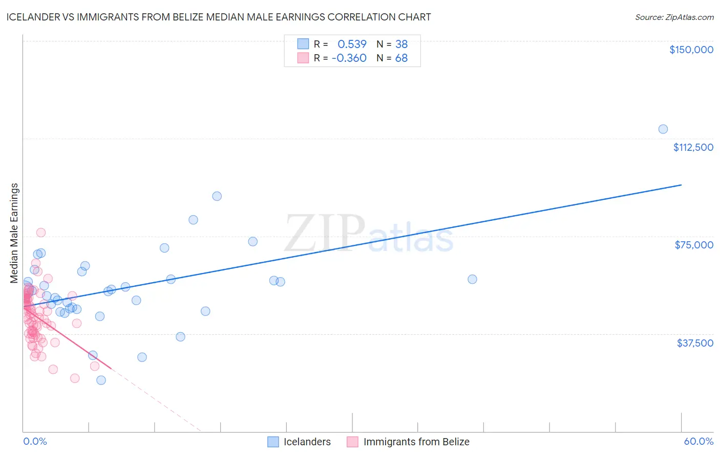 Icelander vs Immigrants from Belize Median Male Earnings