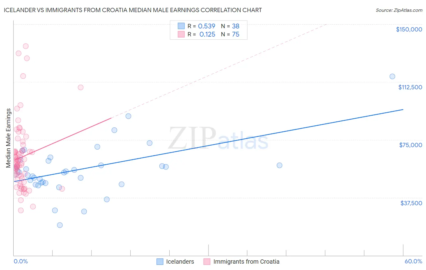 Icelander vs Immigrants from Croatia Median Male Earnings