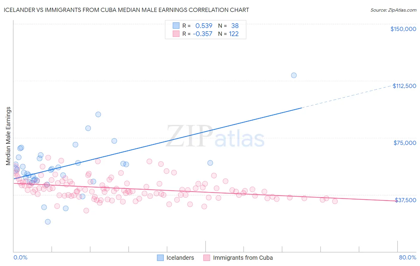 Icelander vs Immigrants from Cuba Median Male Earnings