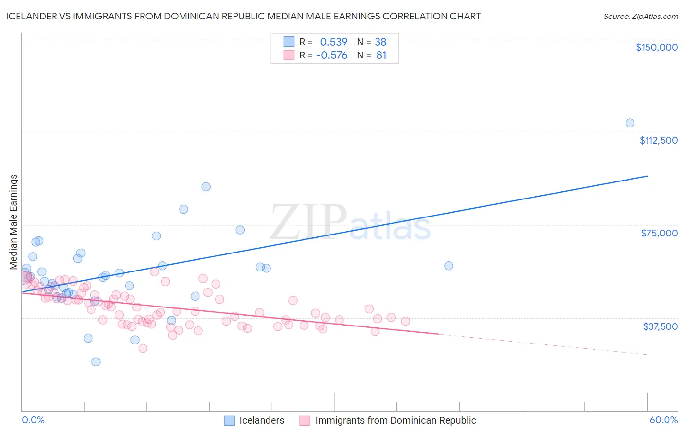Icelander vs Immigrants from Dominican Republic Median Male Earnings