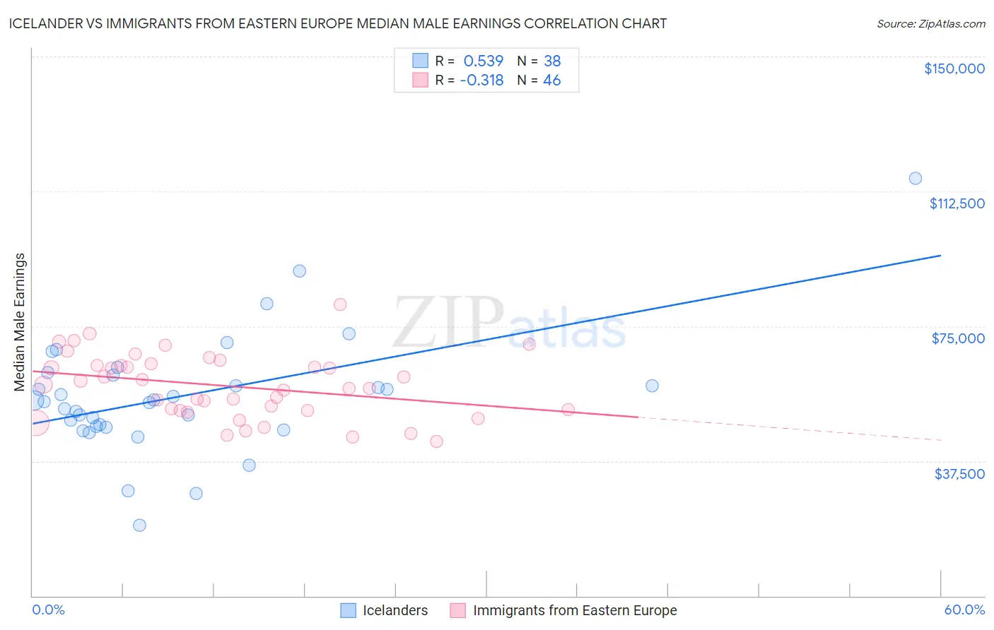 Icelander vs Immigrants from Eastern Europe Median Male Earnings