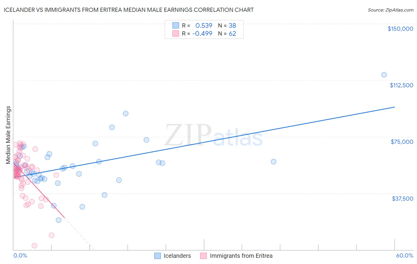 Icelander vs Immigrants from Eritrea Median Male Earnings