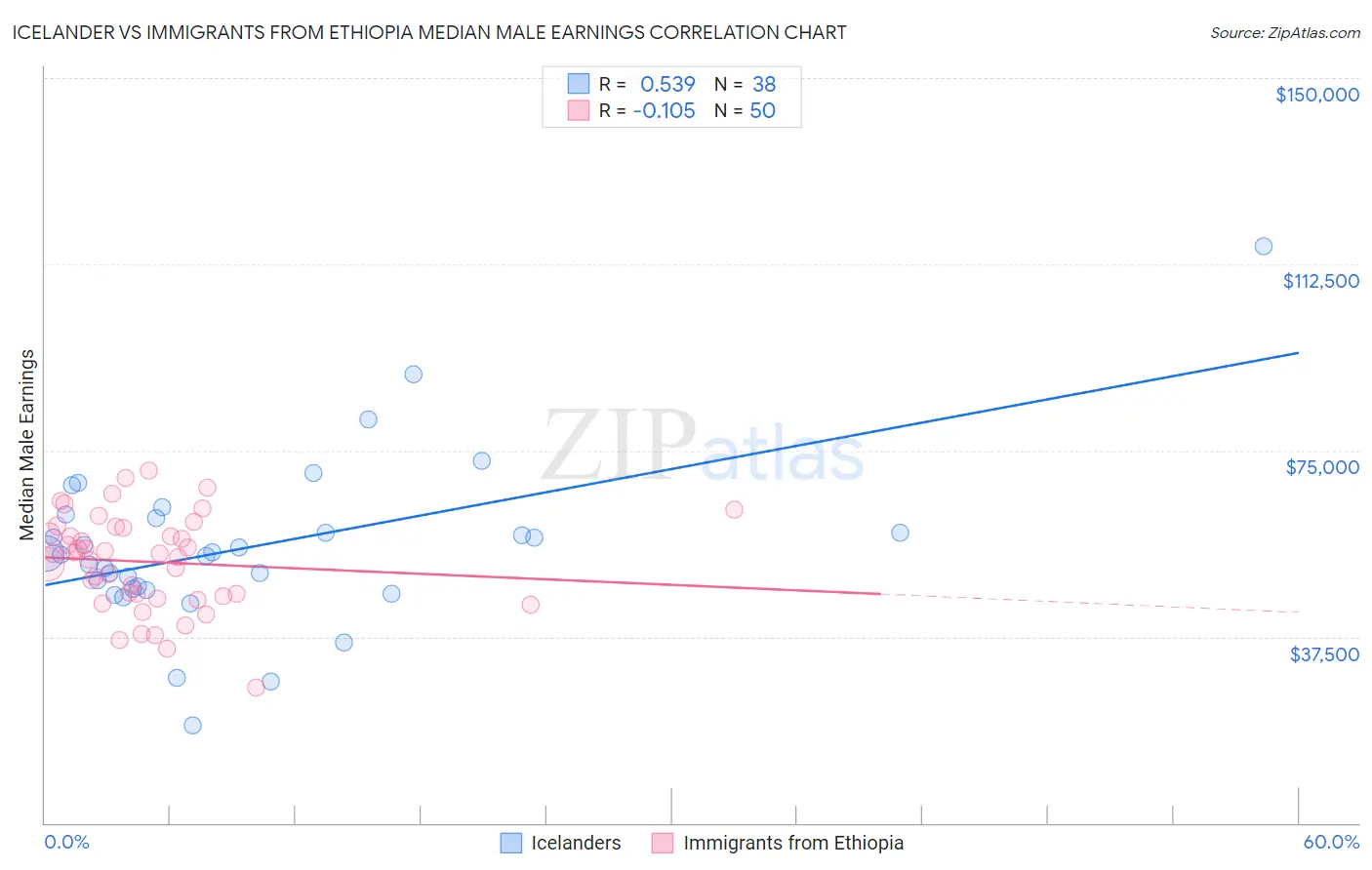 Icelander vs Immigrants from Ethiopia Median Male Earnings