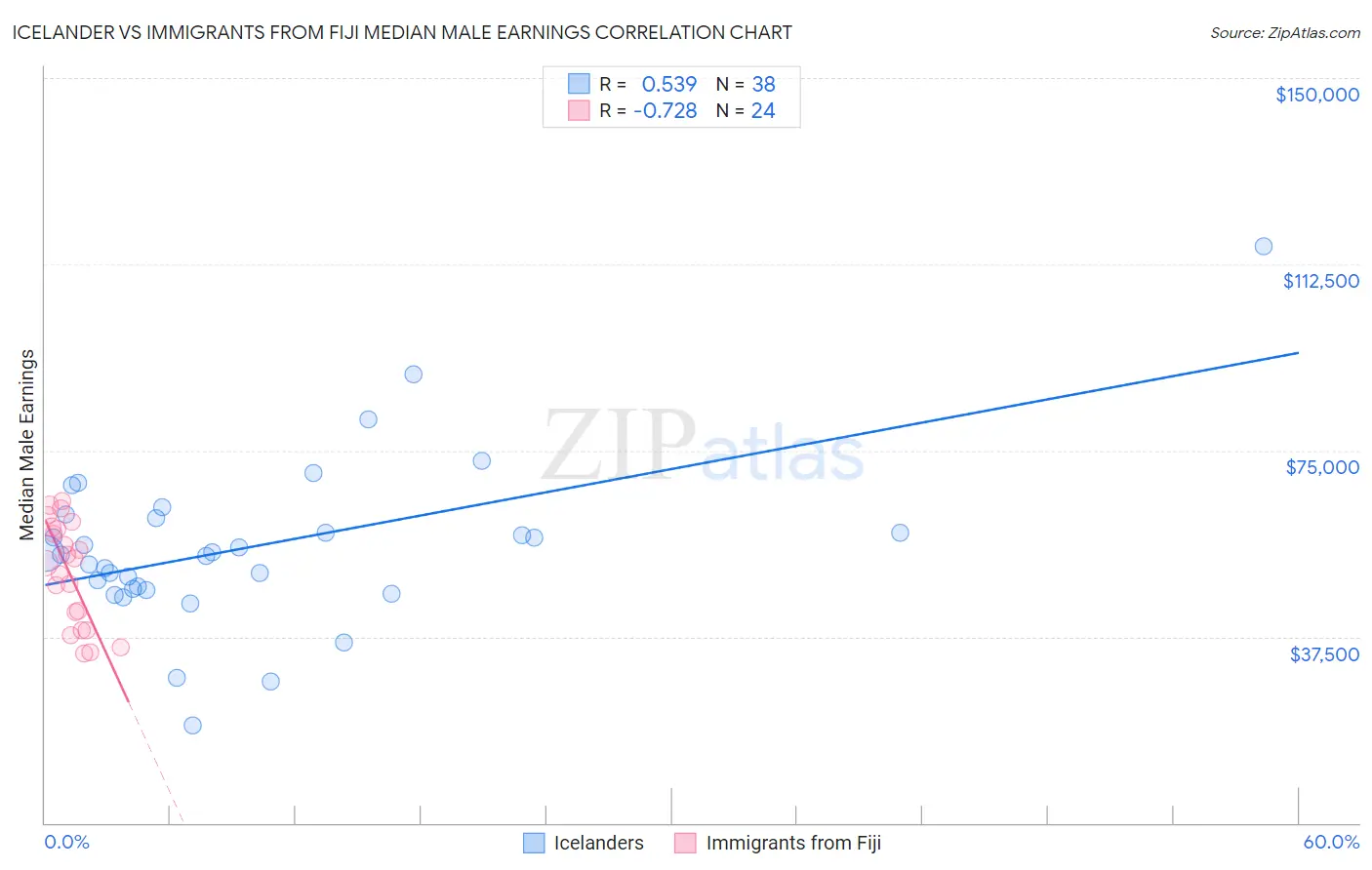 Icelander vs Immigrants from Fiji Median Male Earnings