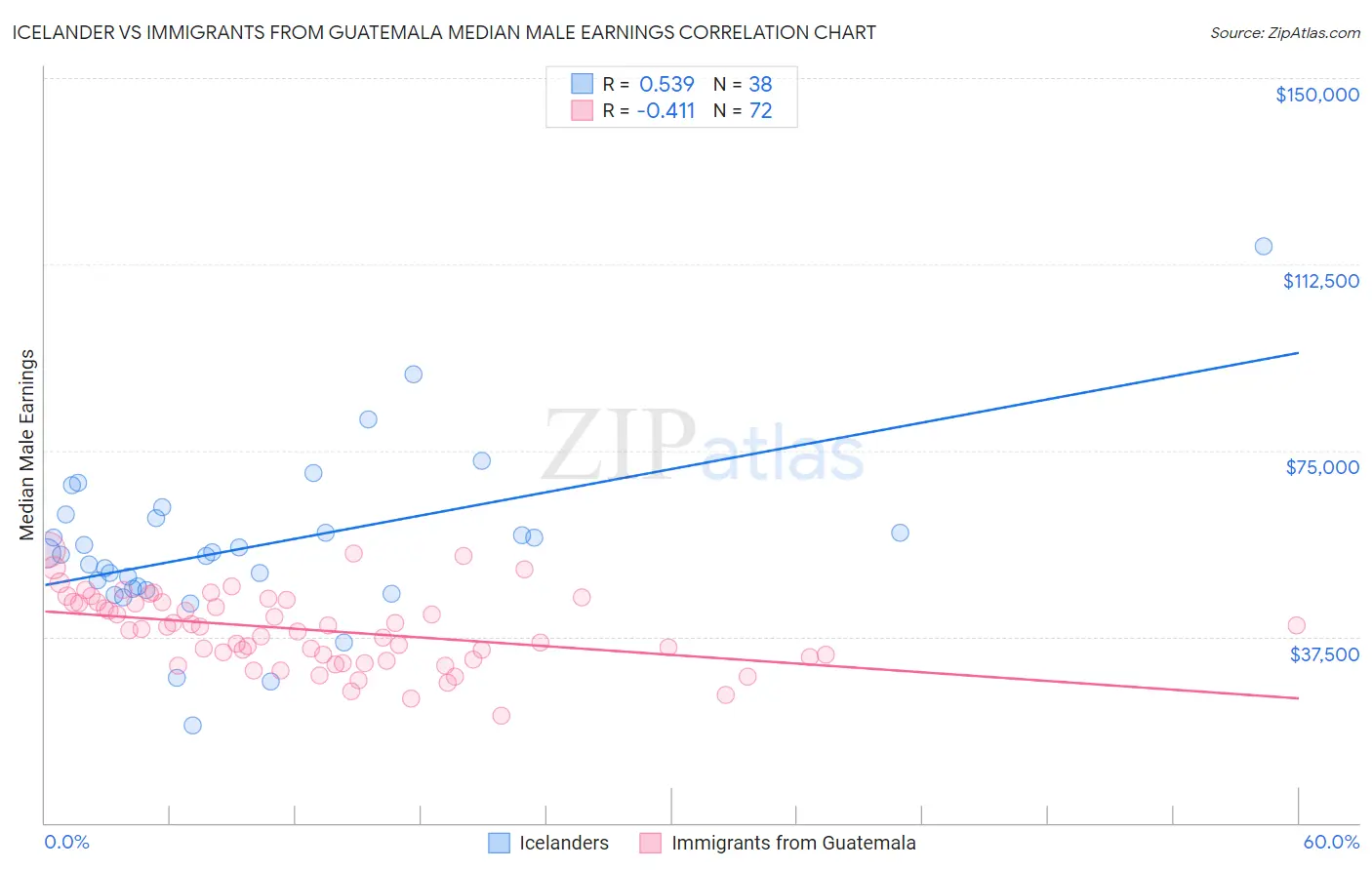 Icelander vs Immigrants from Guatemala Median Male Earnings