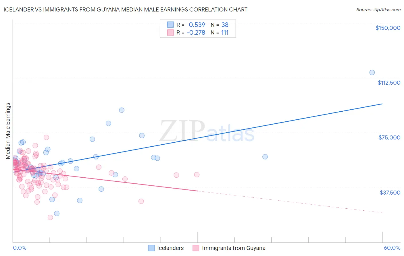 Icelander vs Immigrants from Guyana Median Male Earnings