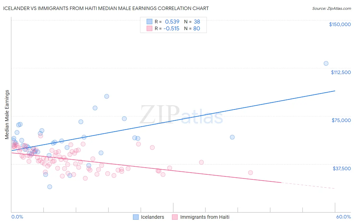 Icelander vs Immigrants from Haiti Median Male Earnings