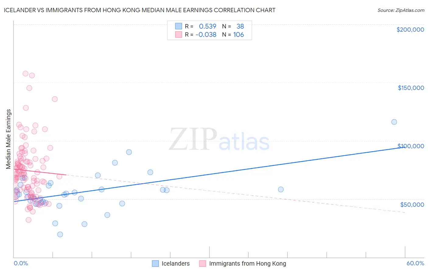 Icelander vs Immigrants from Hong Kong Median Male Earnings