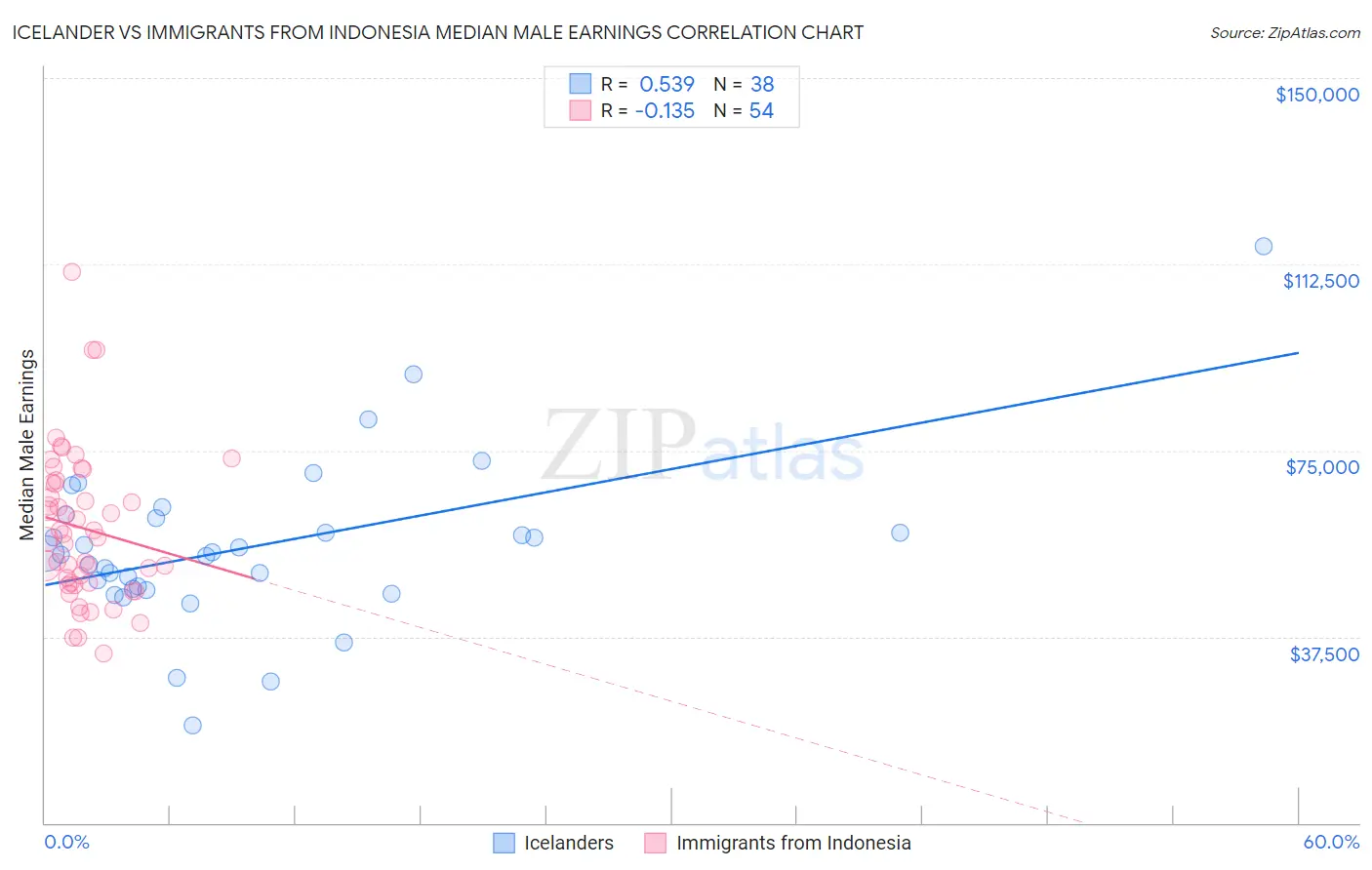 Icelander vs Immigrants from Indonesia Median Male Earnings