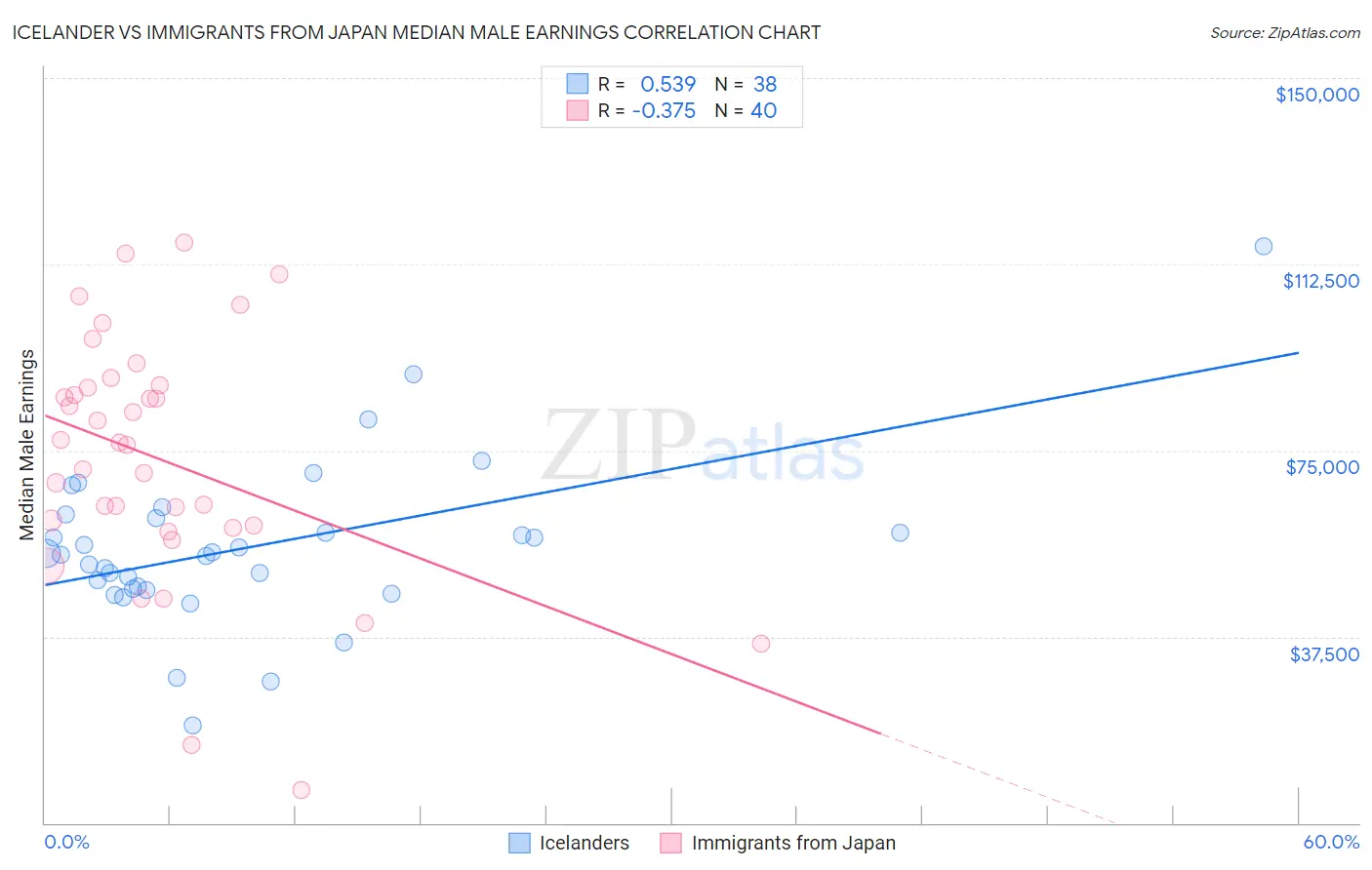 Icelander vs Immigrants from Japan Median Male Earnings