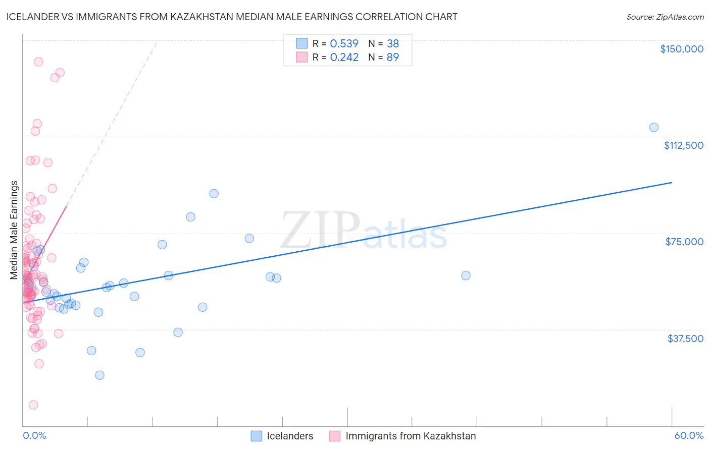 Icelander vs Immigrants from Kazakhstan Median Male Earnings