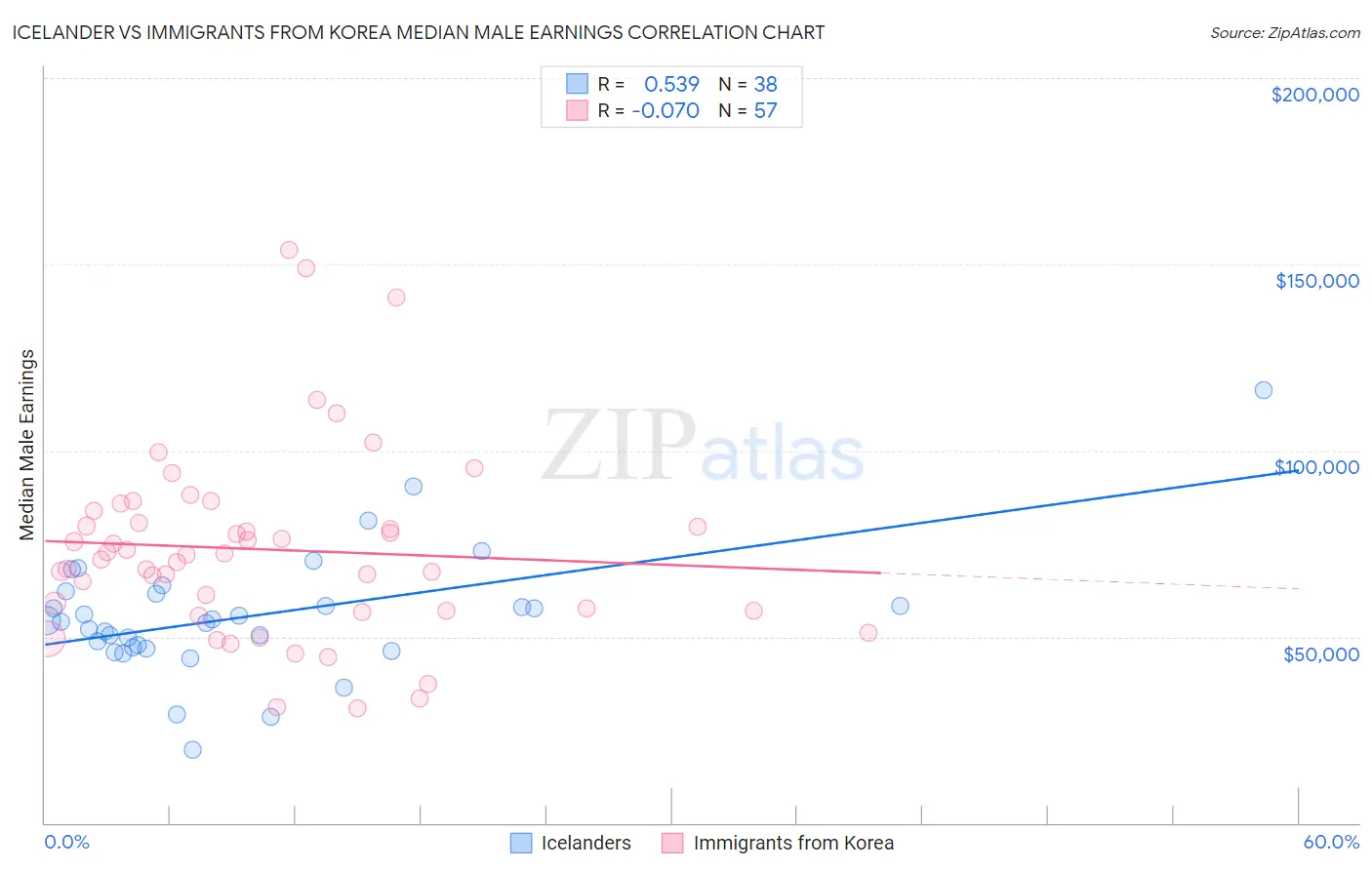 Icelander vs Immigrants from Korea Median Male Earnings