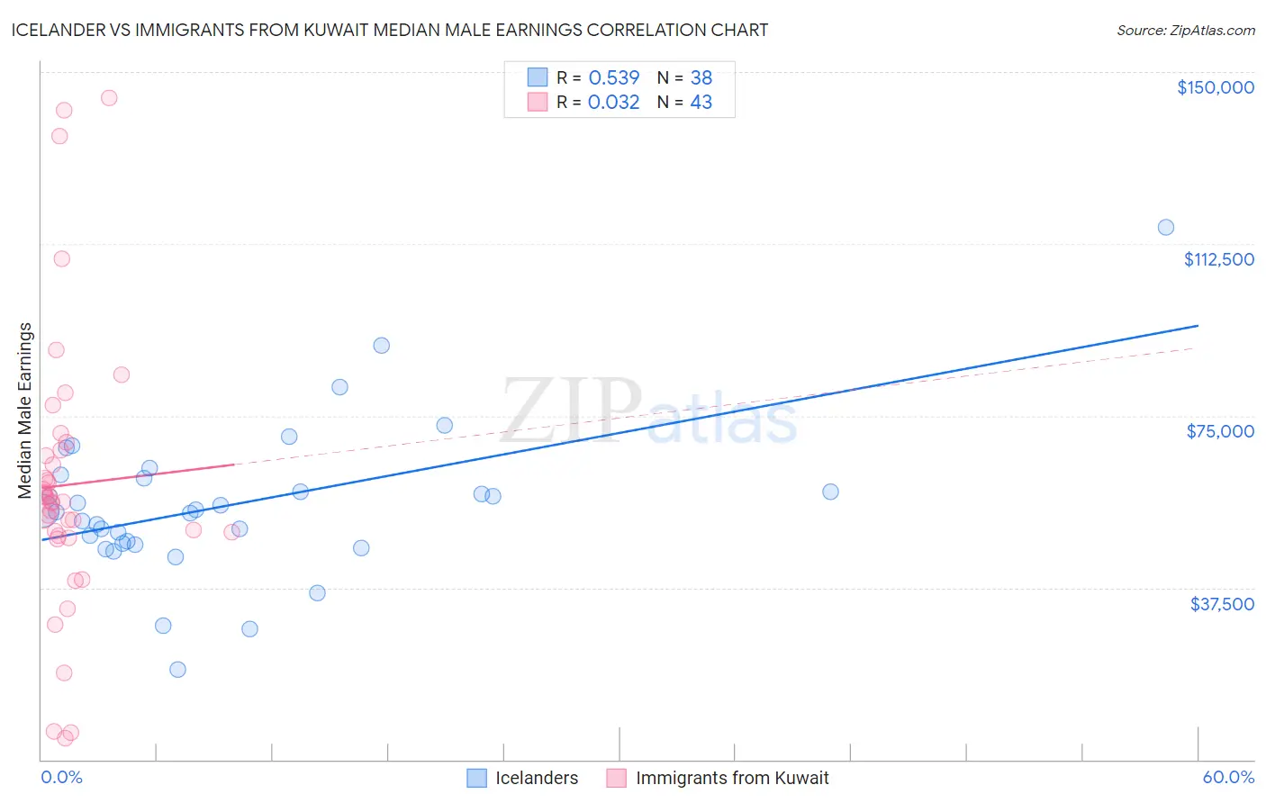 Icelander vs Immigrants from Kuwait Median Male Earnings