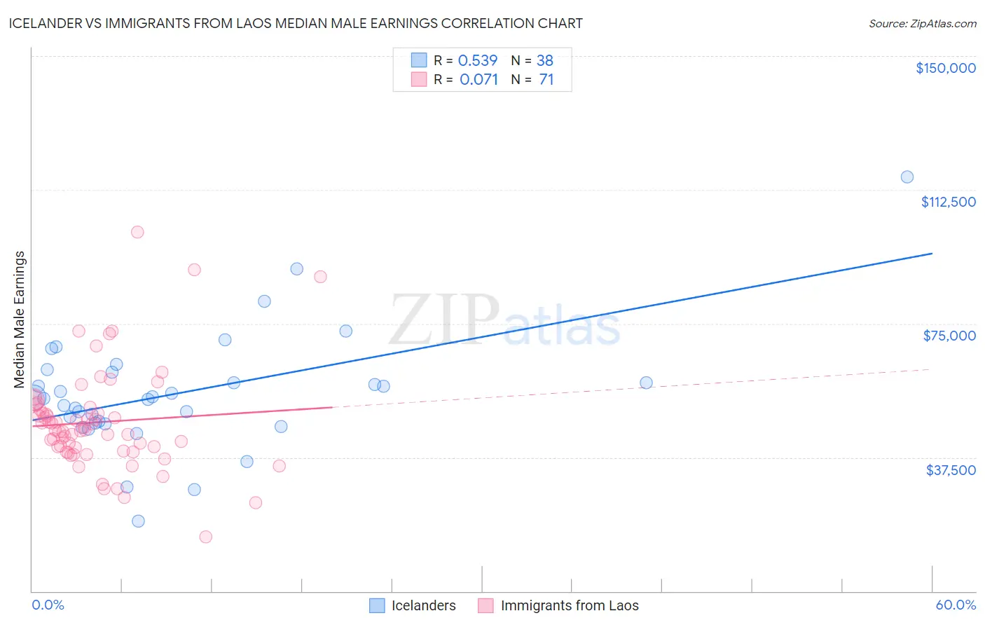 Icelander vs Immigrants from Laos Median Male Earnings