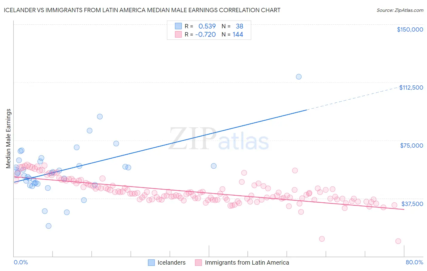 Icelander vs Immigrants from Latin America Median Male Earnings