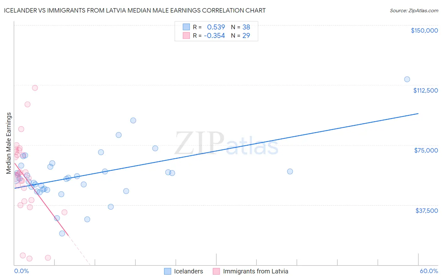 Icelander vs Immigrants from Latvia Median Male Earnings
