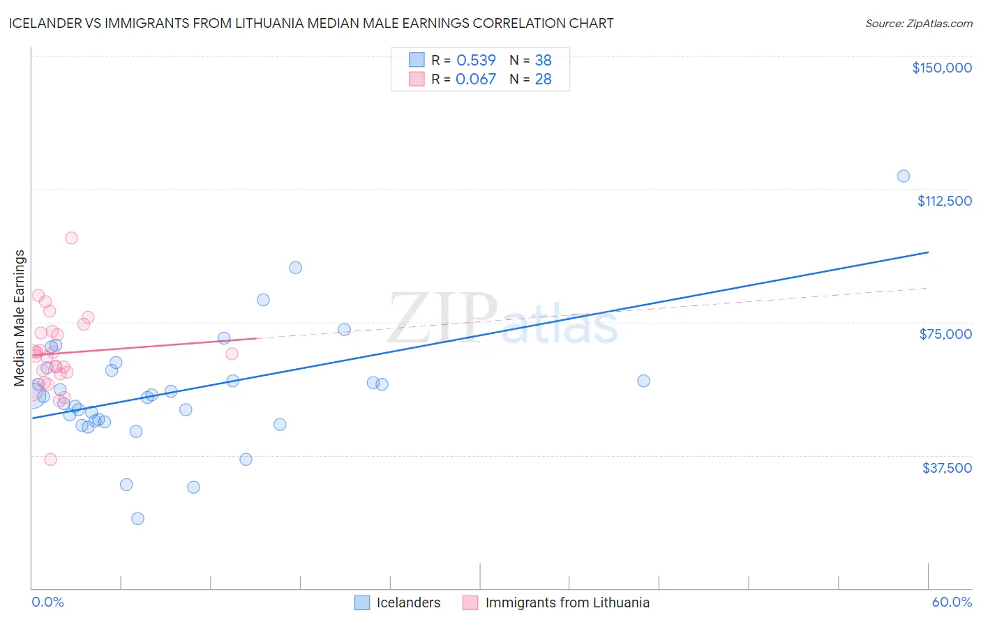Icelander vs Immigrants from Lithuania Median Male Earnings