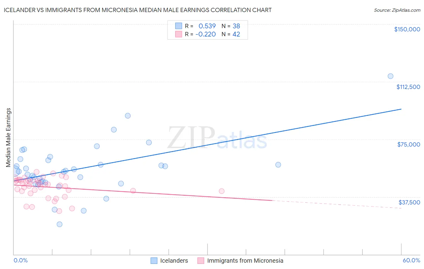 Icelander vs Immigrants from Micronesia Median Male Earnings