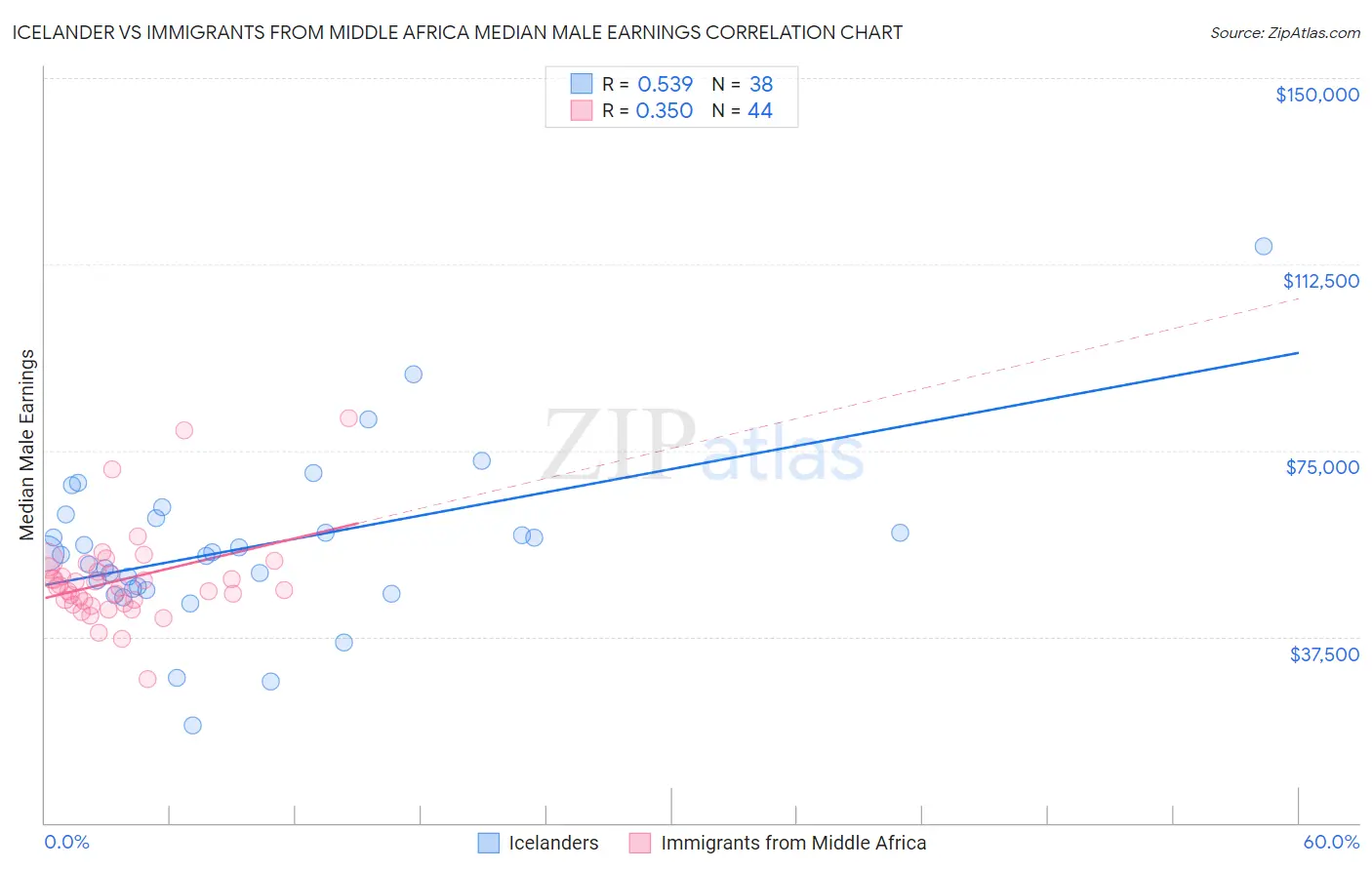Icelander vs Immigrants from Middle Africa Median Male Earnings
