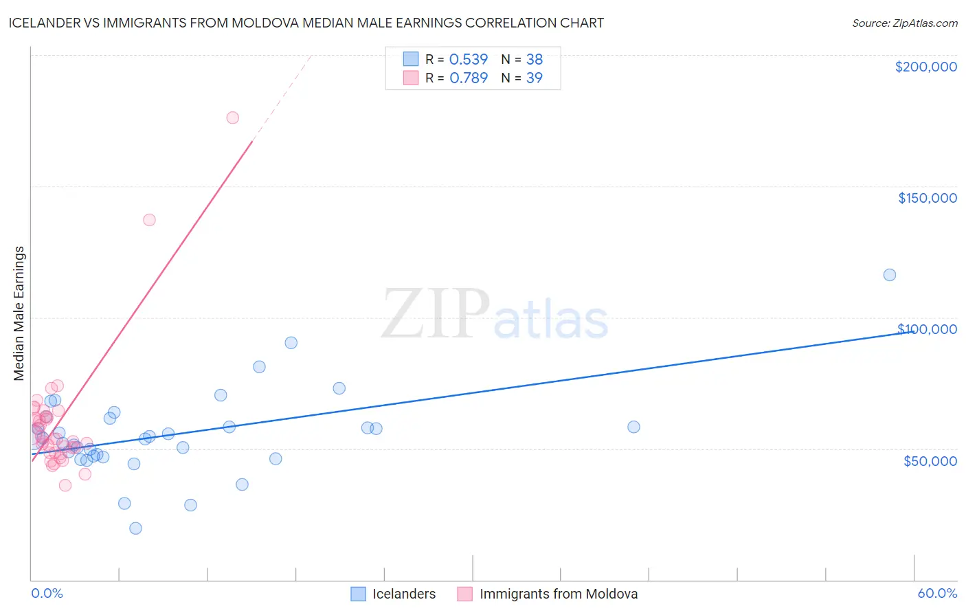Icelander vs Immigrants from Moldova Median Male Earnings