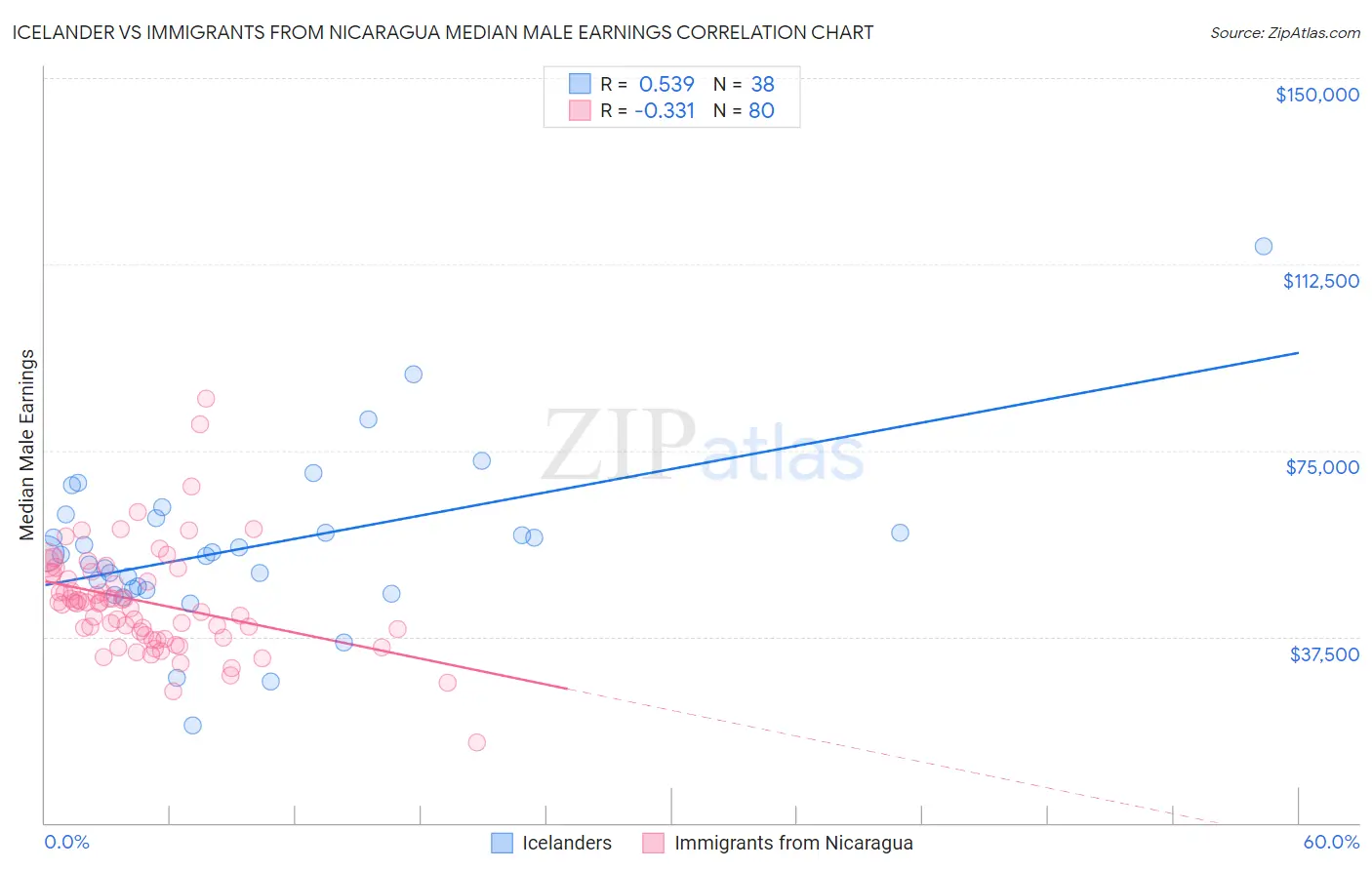 Icelander vs Immigrants from Nicaragua Median Male Earnings
