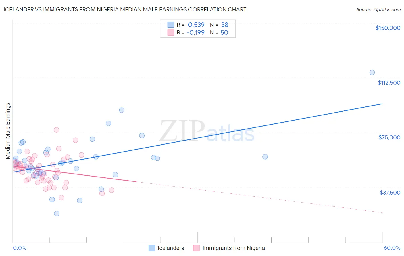 Icelander vs Immigrants from Nigeria Median Male Earnings