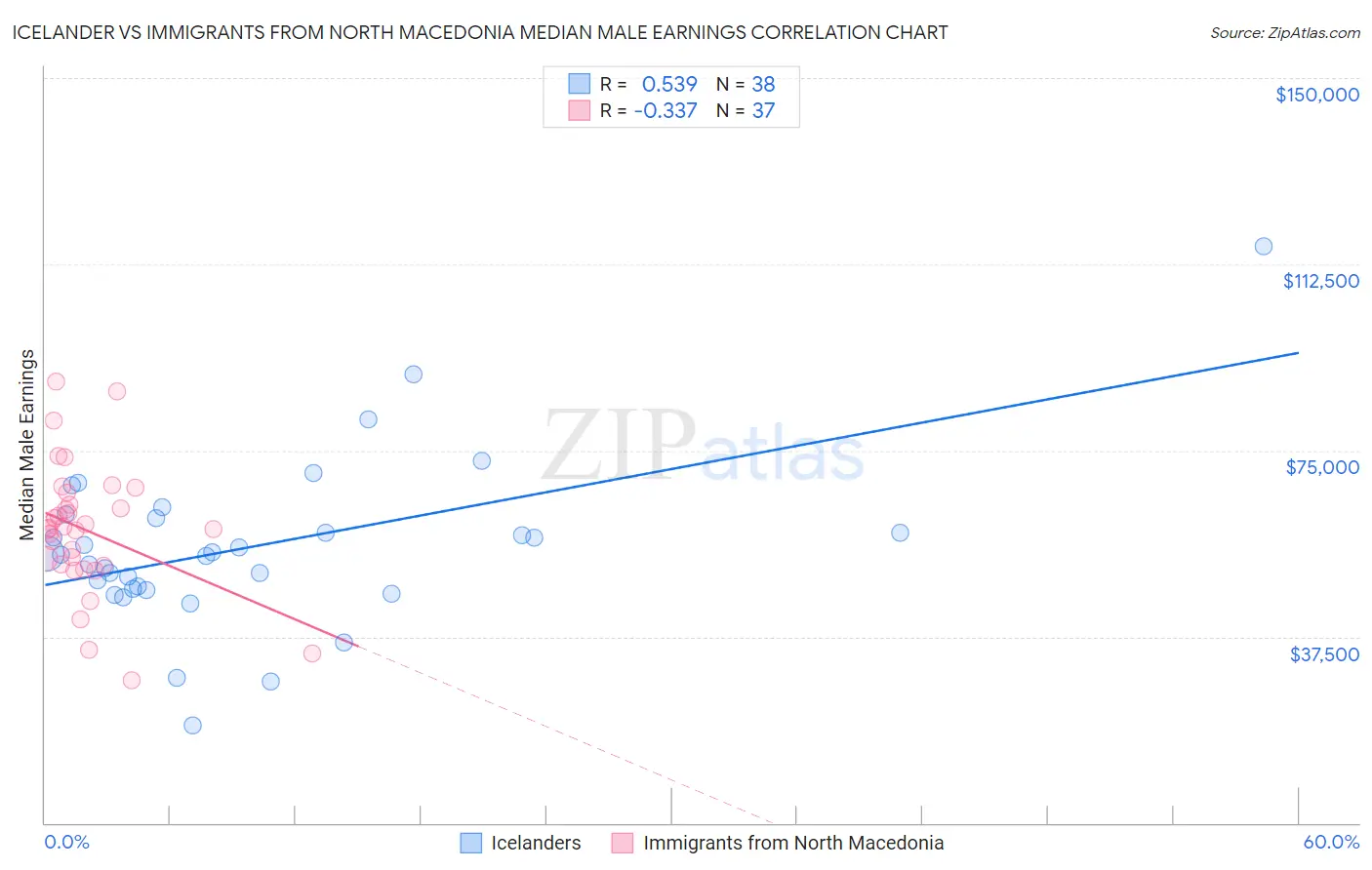 Icelander vs Immigrants from North Macedonia Median Male Earnings