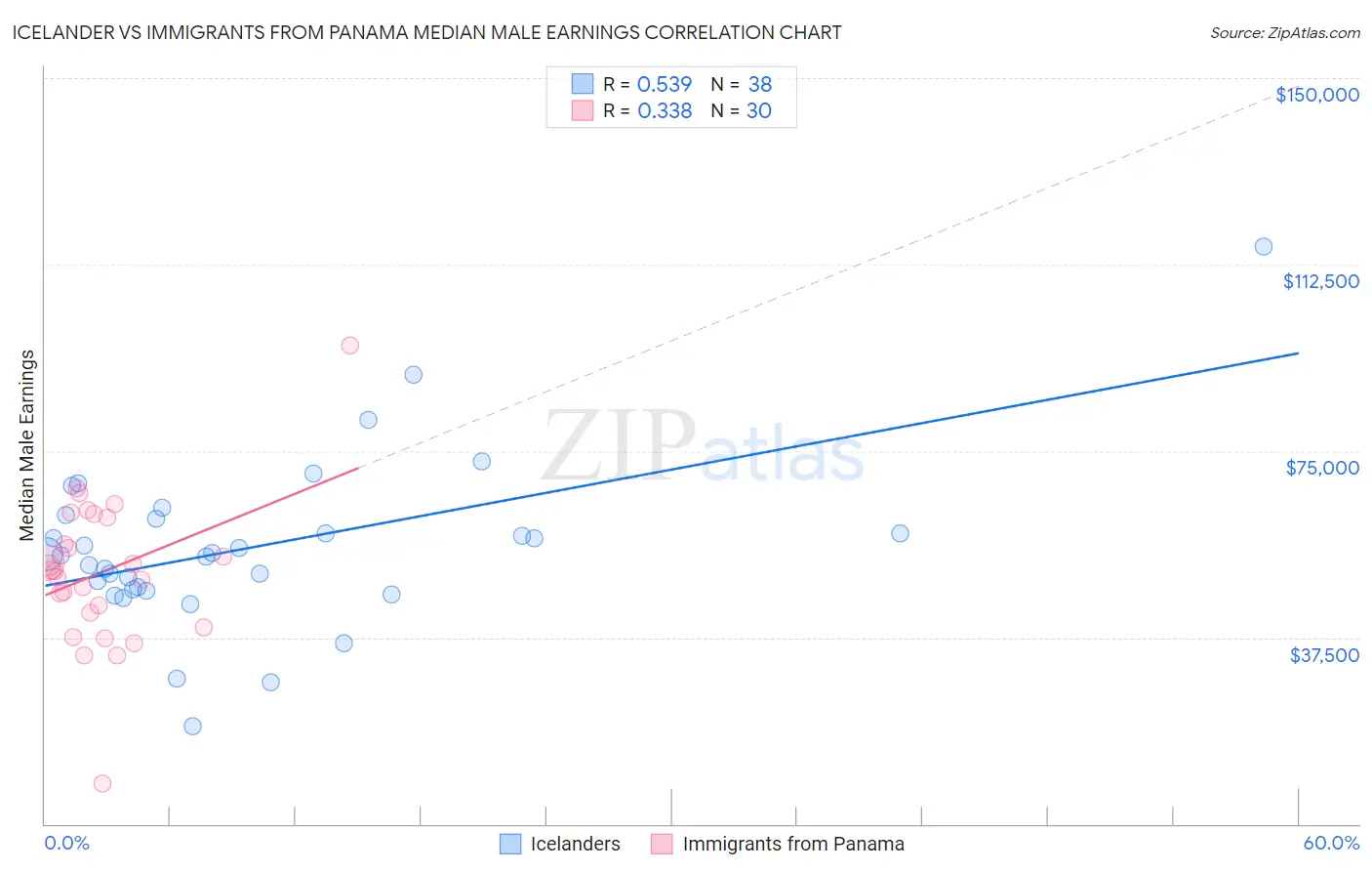 Icelander vs Immigrants from Panama Median Male Earnings