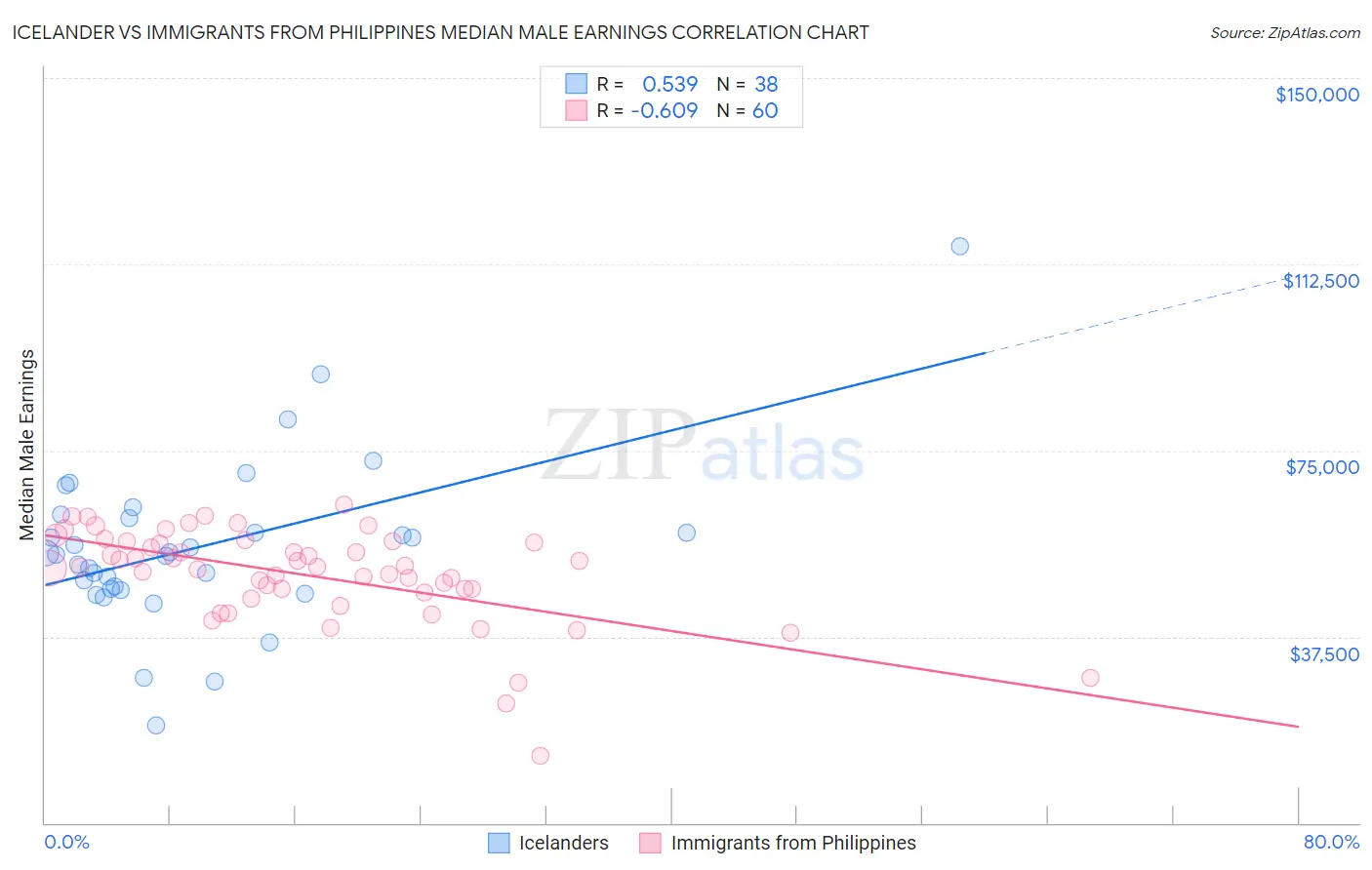 Icelander vs Immigrants from Philippines Median Male Earnings