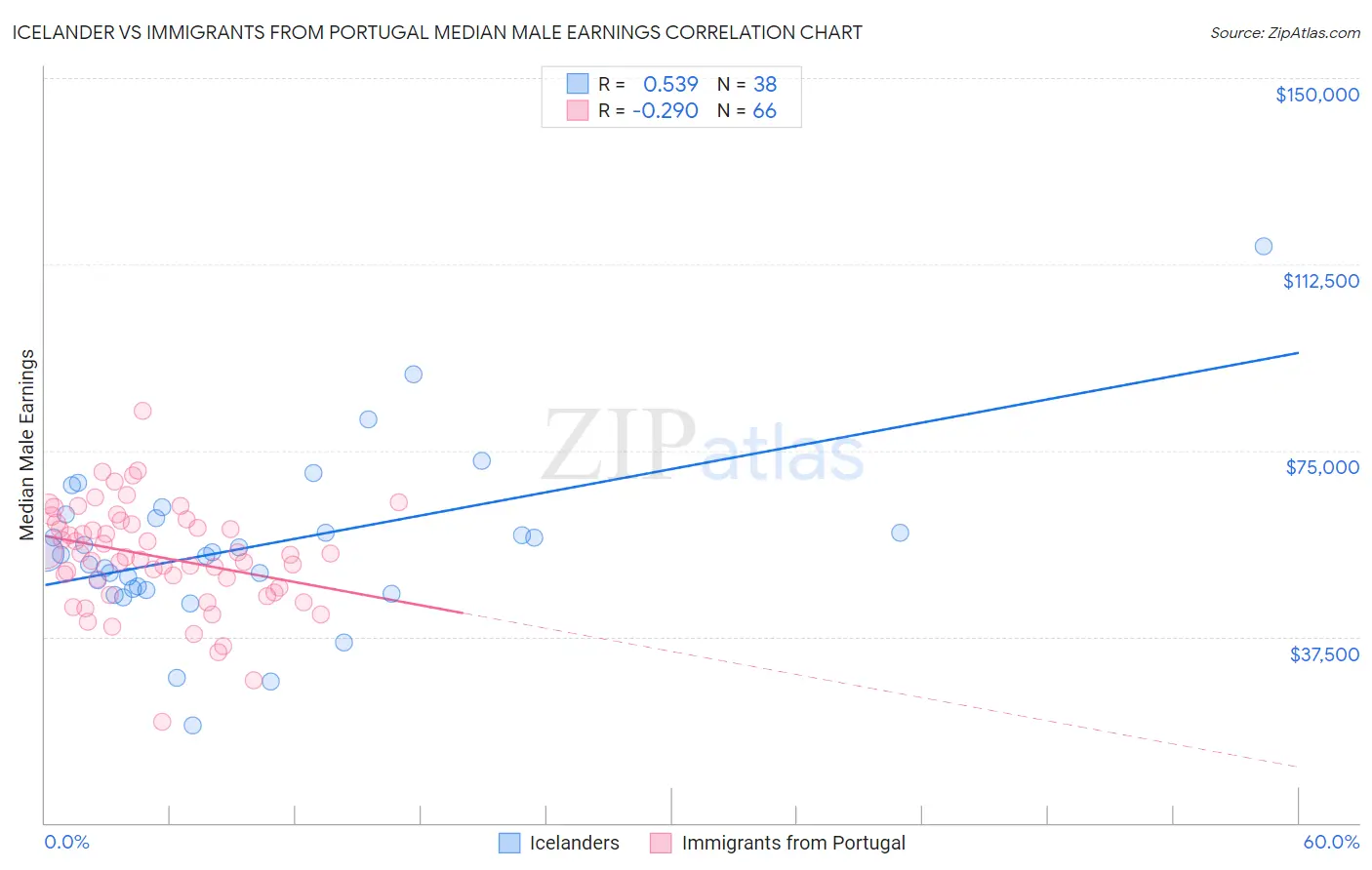 Icelander vs Immigrants from Portugal Median Male Earnings