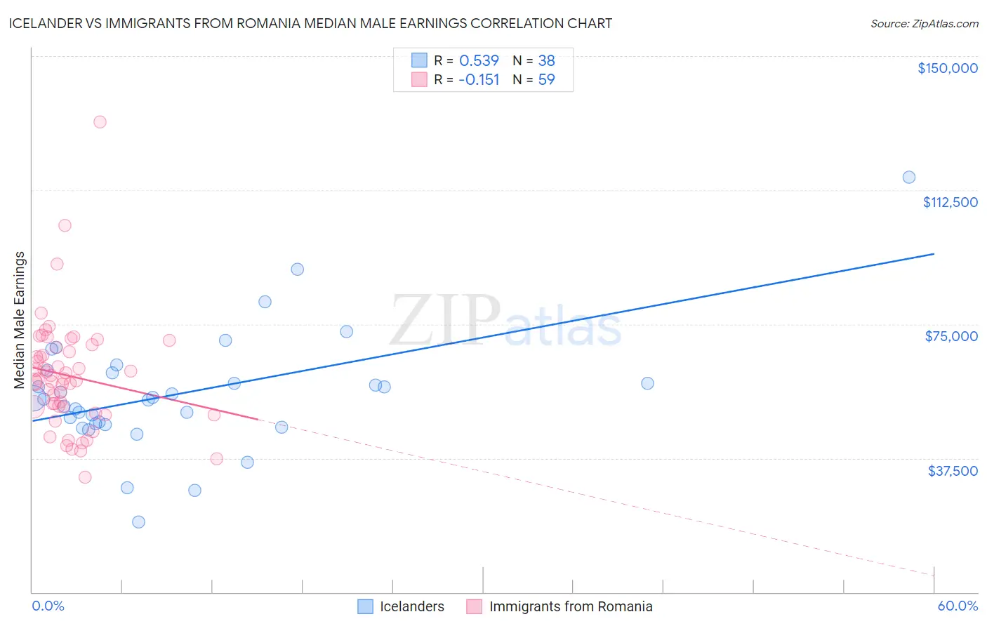 Icelander vs Immigrants from Romania Median Male Earnings