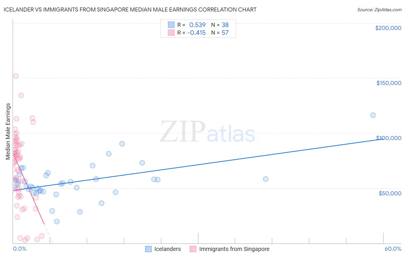 Icelander vs Immigrants from Singapore Median Male Earnings