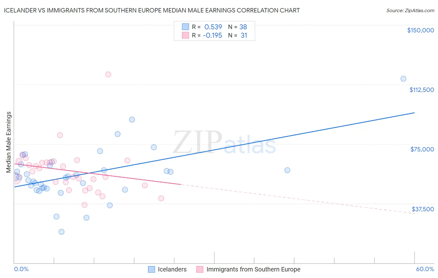 Icelander vs Immigrants from Southern Europe Median Male Earnings