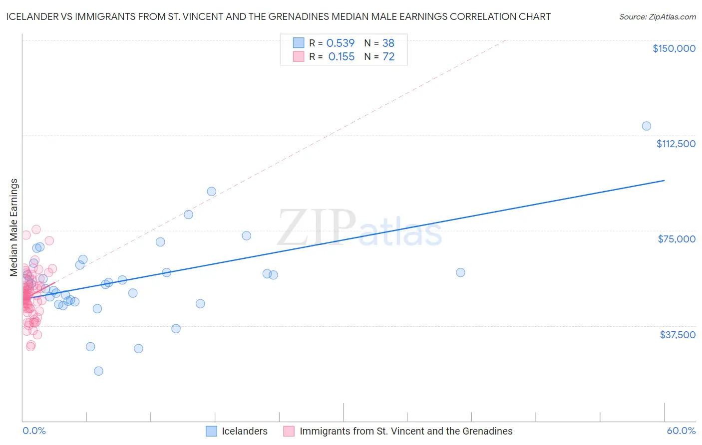 Icelander vs Immigrants from St. Vincent and the Grenadines Median Male Earnings
