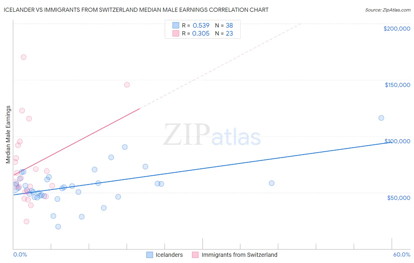 Icelander vs Immigrants from Switzerland Median Male Earnings