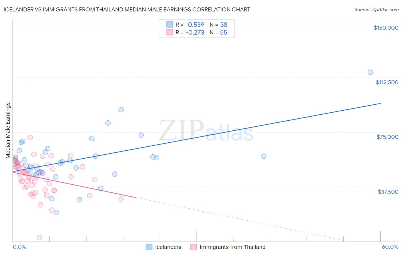 Icelander vs Immigrants from Thailand Median Male Earnings