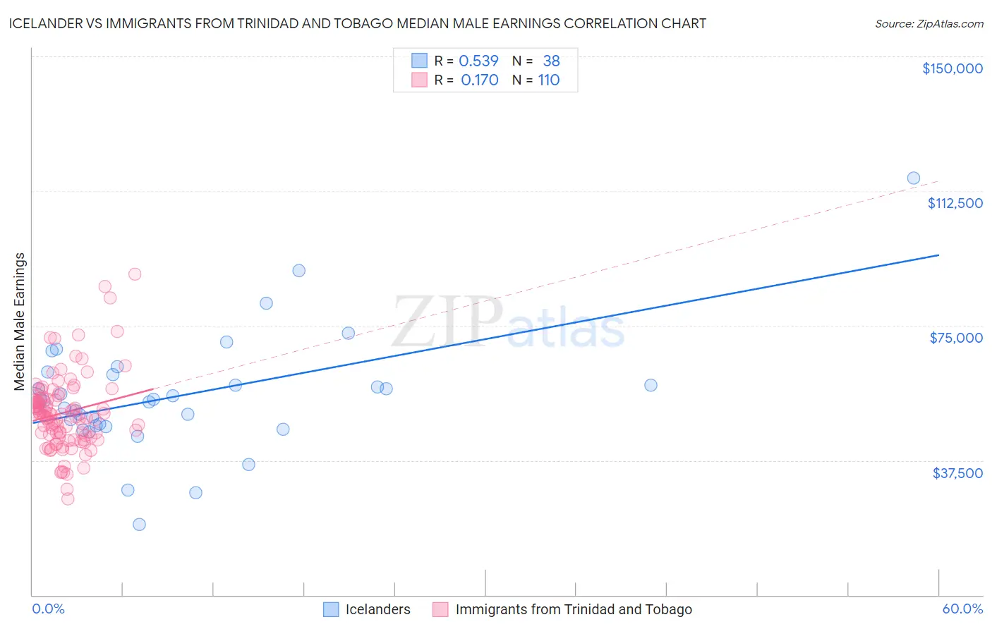 Icelander vs Immigrants from Trinidad and Tobago Median Male Earnings