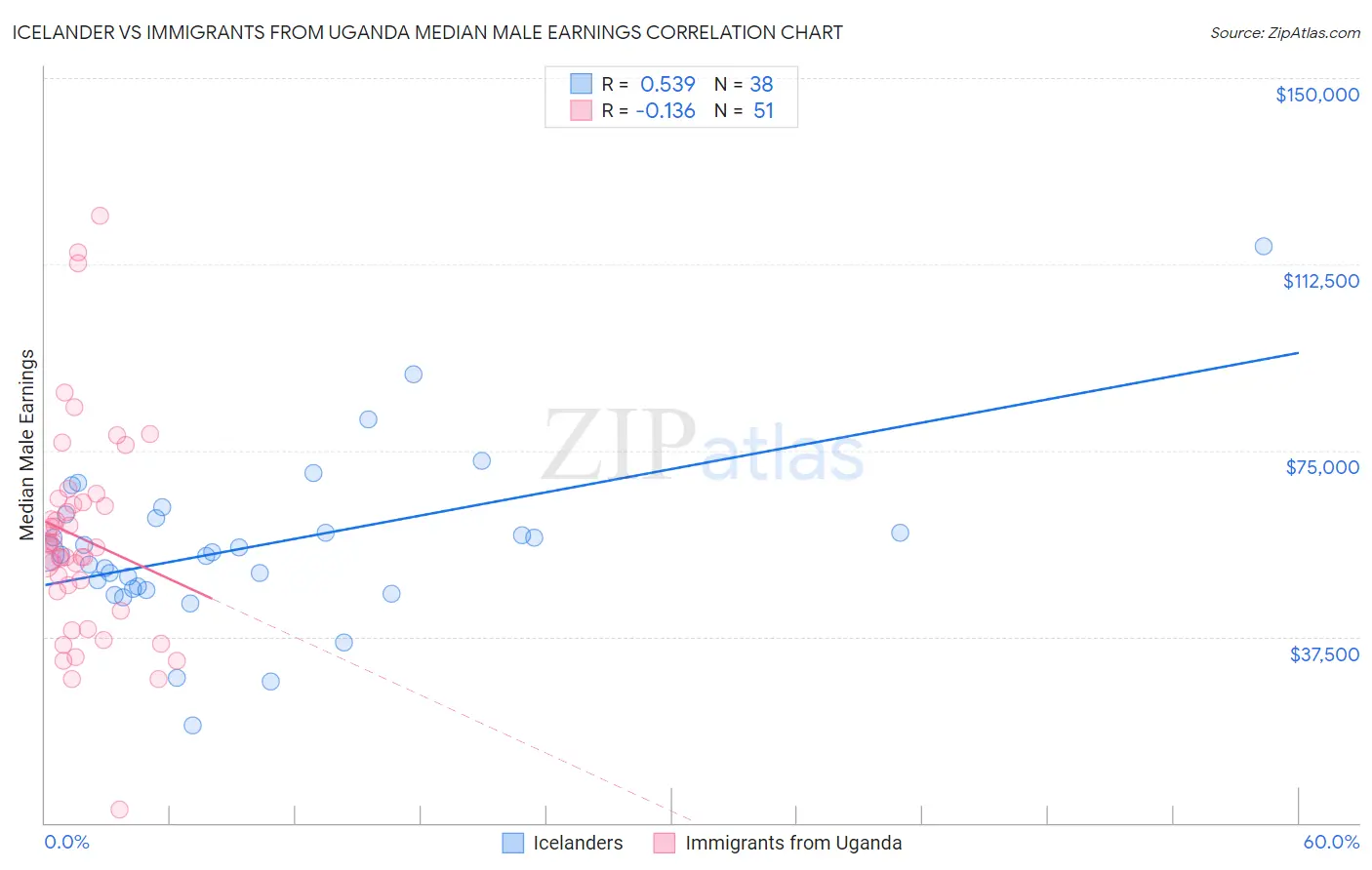 Icelander vs Immigrants from Uganda Median Male Earnings