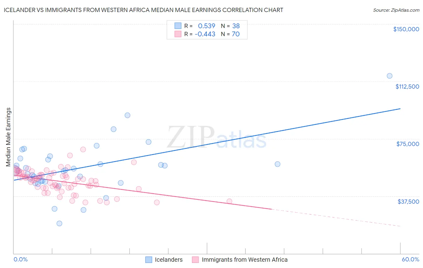 Icelander vs Immigrants from Western Africa Median Male Earnings