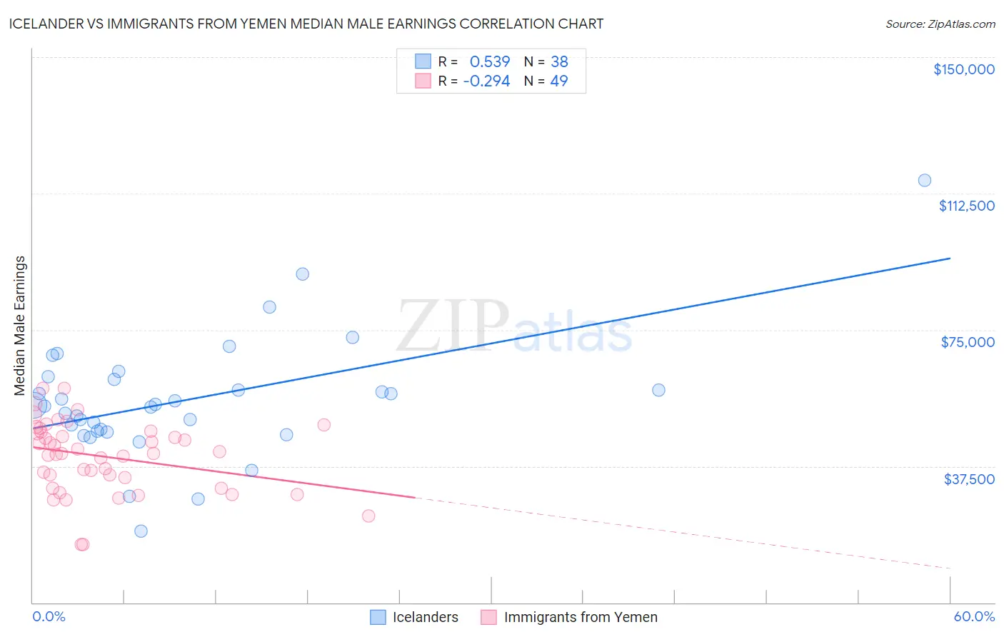 Icelander vs Immigrants from Yemen Median Male Earnings