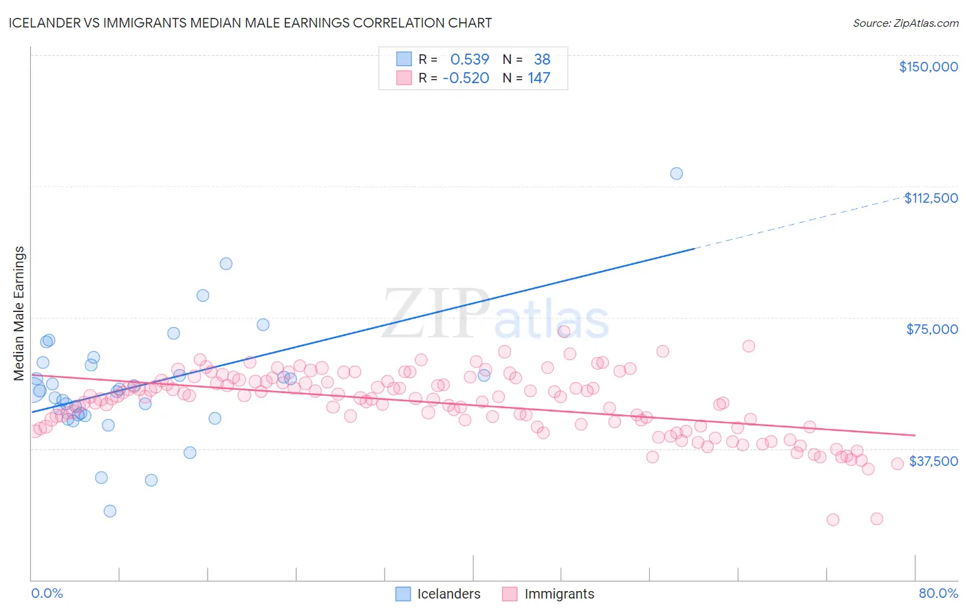 Icelander vs Immigrants Median Male Earnings