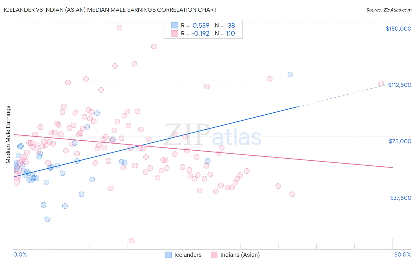 Icelander vs Indian (Asian) Median Male Earnings
