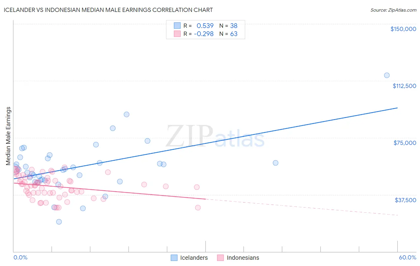 Icelander vs Indonesian Median Male Earnings