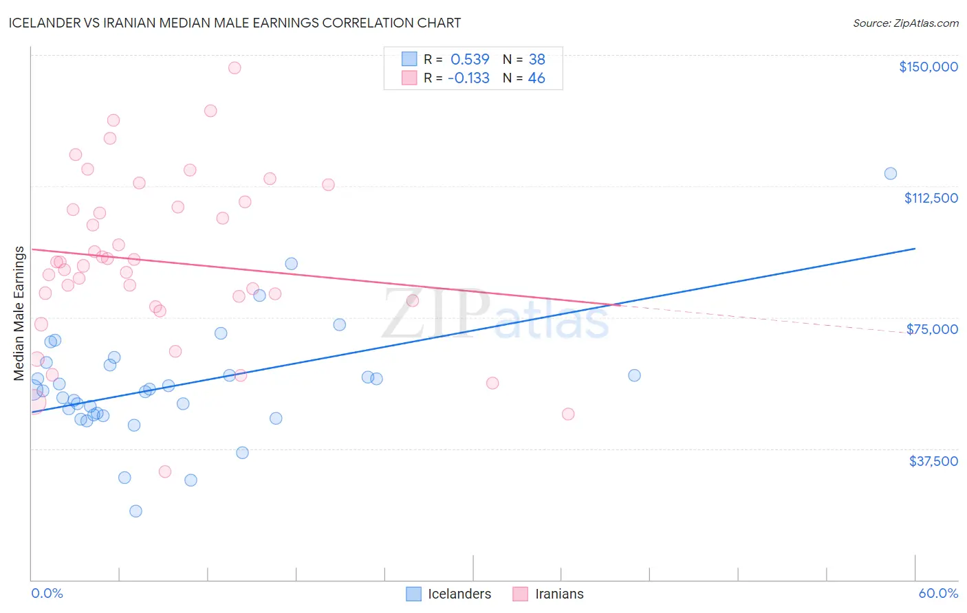 Icelander vs Iranian Median Male Earnings