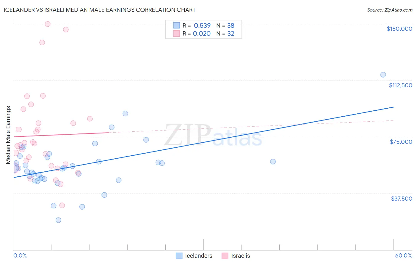 Icelander vs Israeli Median Male Earnings